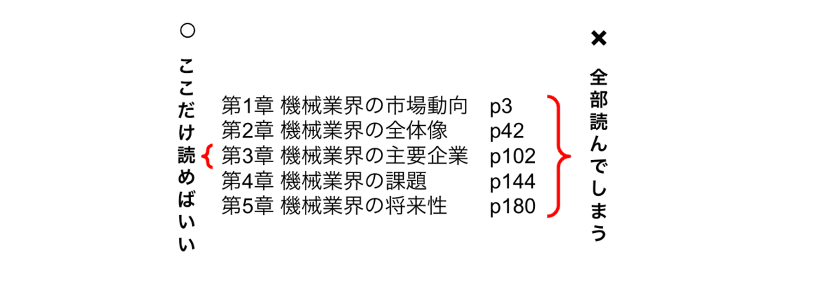 本の目次を示し、必要な章だけ読めばよいのに全部読んでしまうことを対比した図