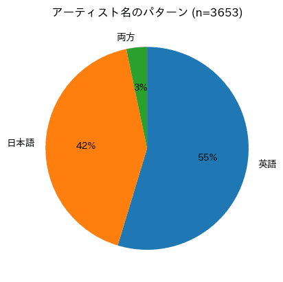 英語と日本語の割合を示した円グラフ