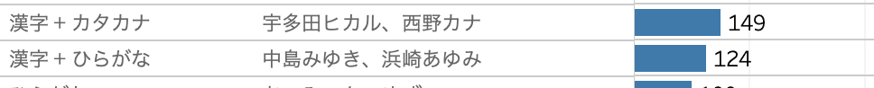 漢字+カタカナと漢字+ひらがなの件数を並べた棒グラフの一部