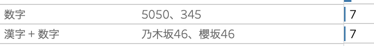 数字のみが7組、漢字+数字が7組であることを示す棒グラフの一部
