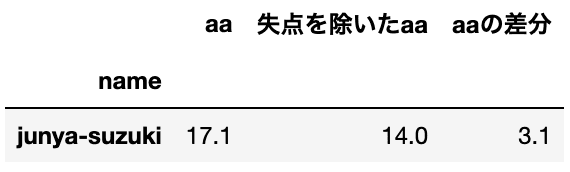鈴木のAAが17.1、失点を除いたAAが14.0、差分が3.1であることを示す表