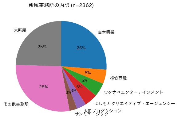 芸人の所属事務所別の構成を示した円グラフ
