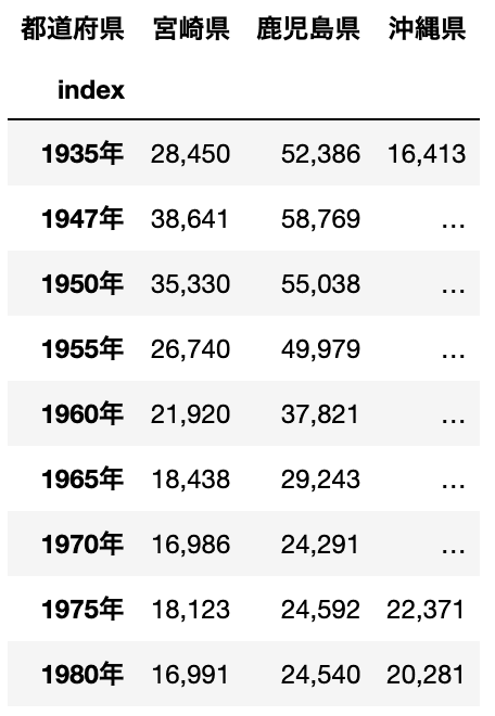 沖縄県の1947年から1970年が欠測になっている表